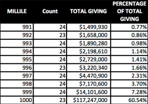 Alumni Giving_Top 1/10 of 1%