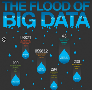 Flood of Big Data