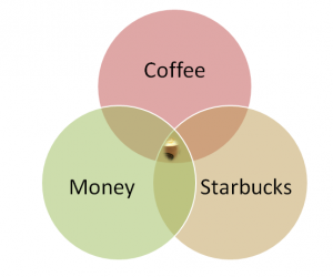 Starbucks_VinDiagram